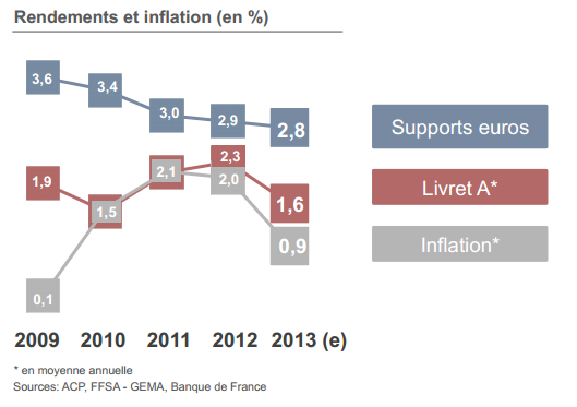 Assurance-Vie rendement 2013 - Fédération Française des Sociétés d’Assurances (FFSA)