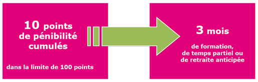 10 points cumulés ouvre droit à 3 mois