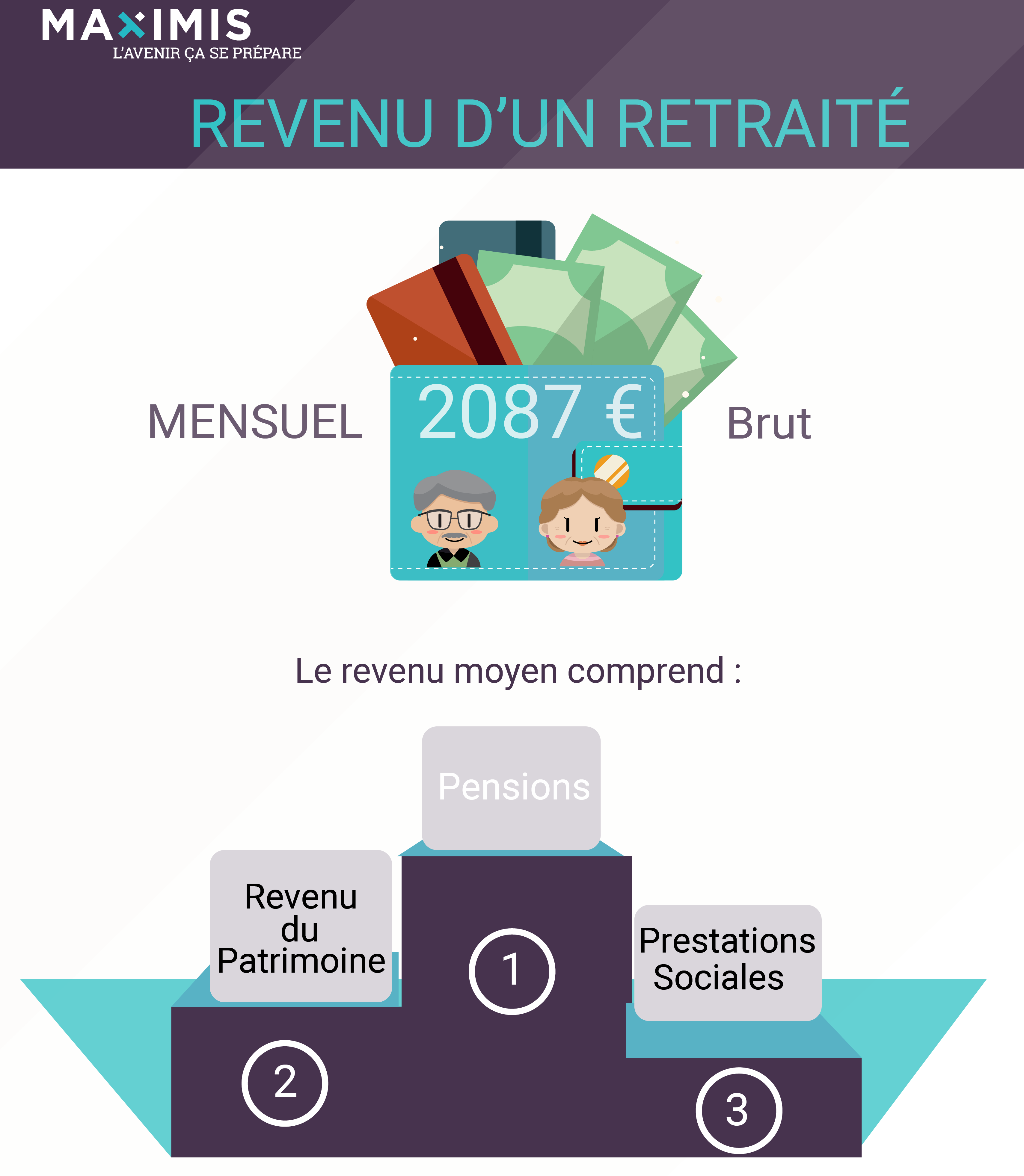 Revenu des retraites