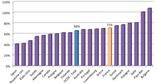 Tableau des taux de  remplacement net de pension 2012